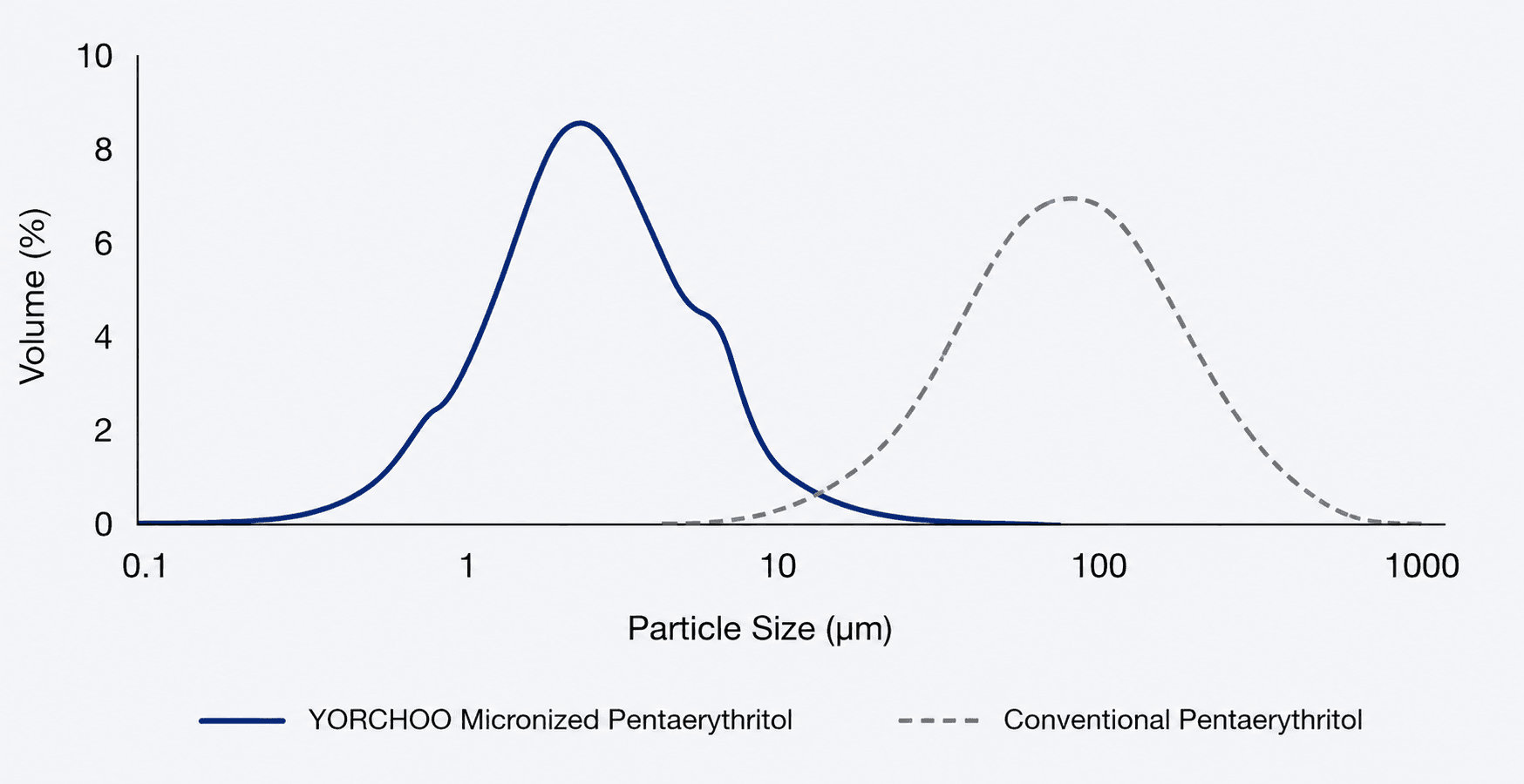 PSD particle size distribution curve